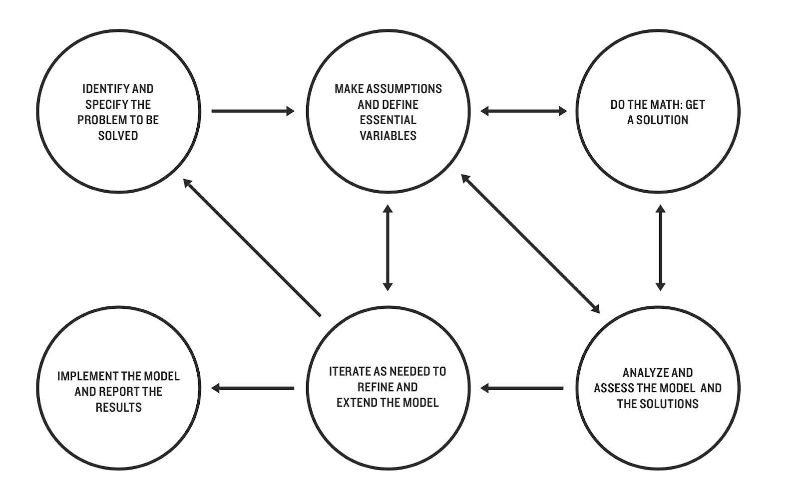 Math Modeling Process